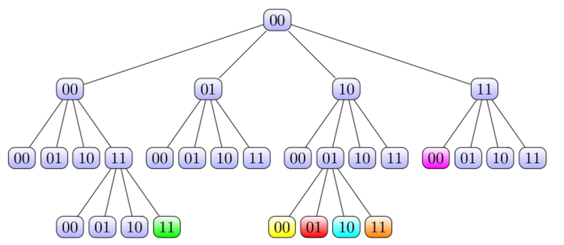 Figure 4: Tree structure of the quadtree Morton codes