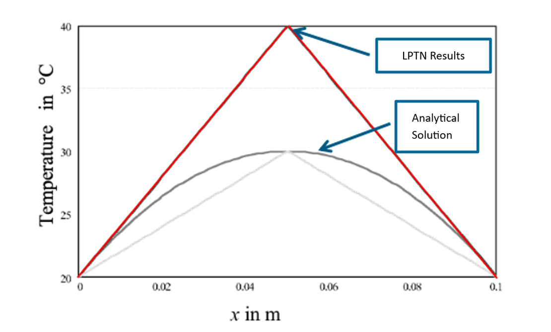 Comparison between LPTN and analytical results
