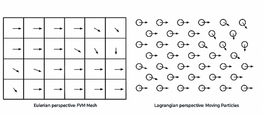 Eulerian mesh versus Lagrangian particles