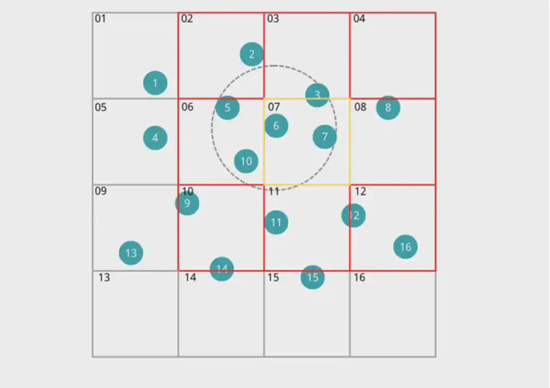 Particle-to-grid mapping concept active cells