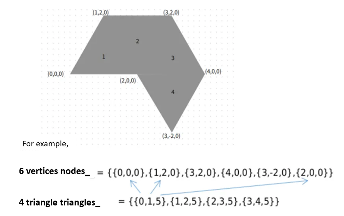 Storage of surface information