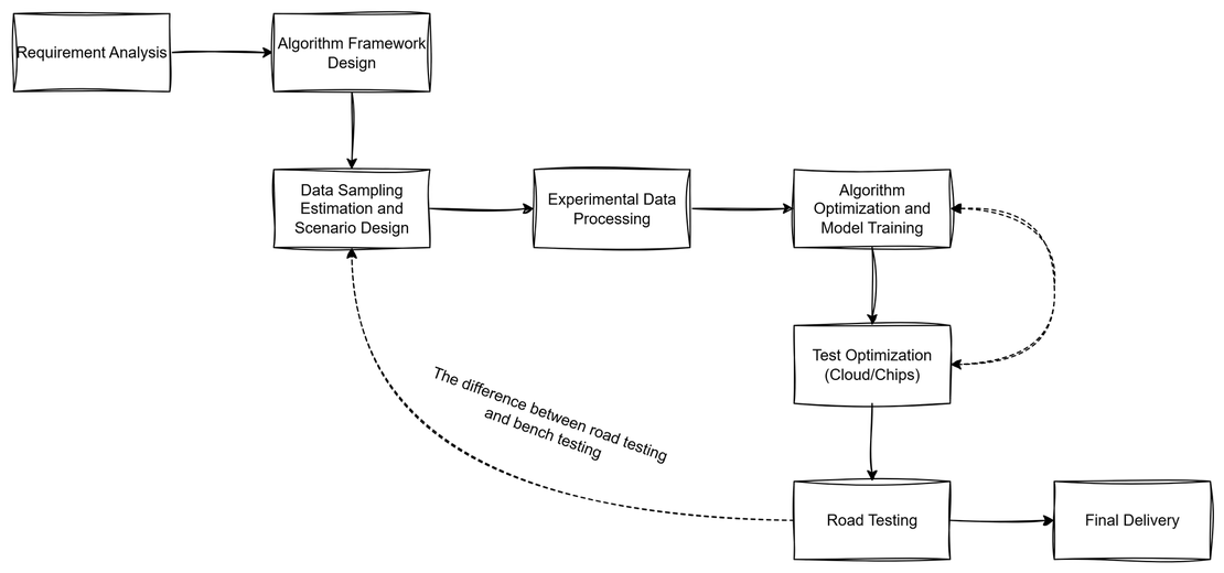 Workflow AI