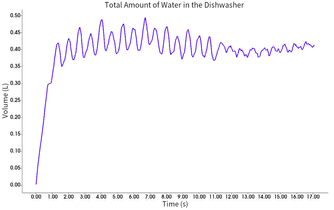 Graph showing the total volume of water over time, with a maximum volume of 0.5 L involved in the simulation at once.