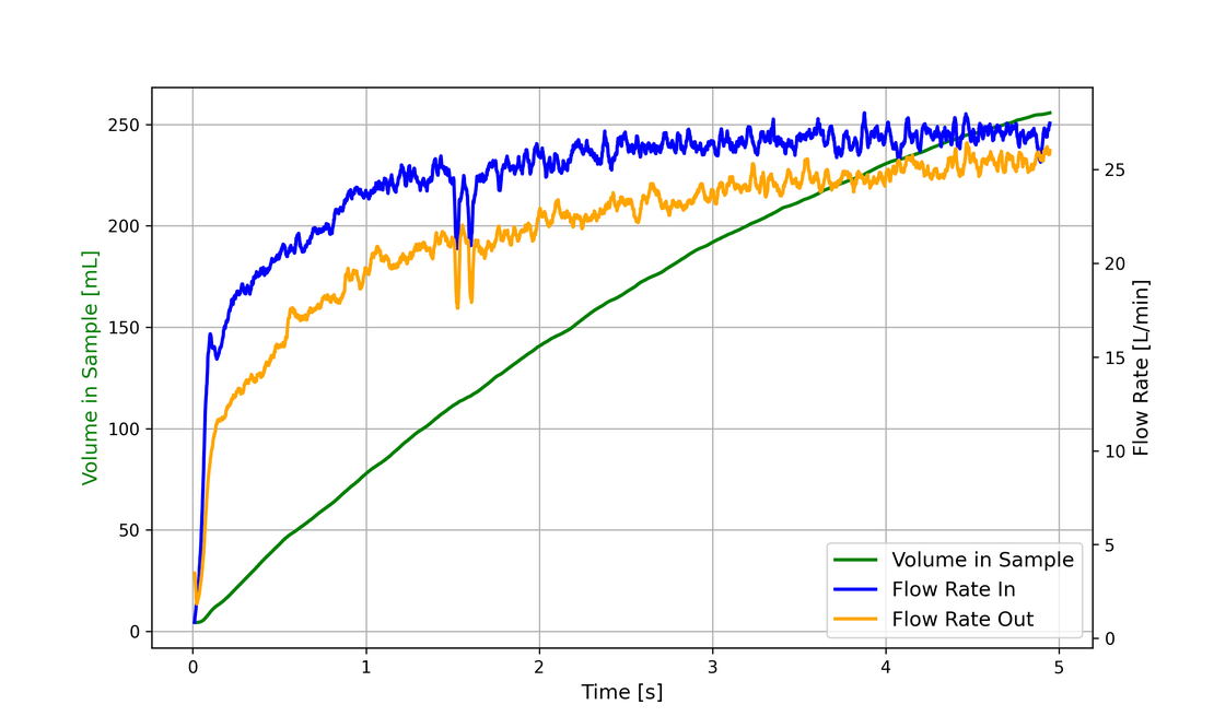 Flow rate analysis of the winding sample, showing inflow and outflow trends over time.