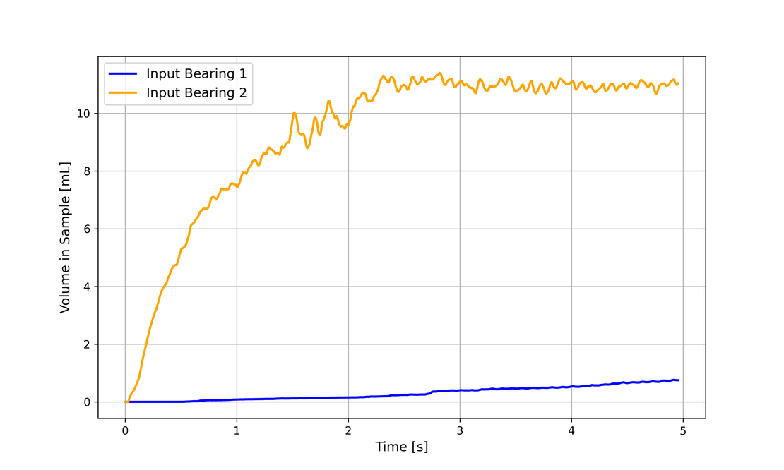 Bearing Volume