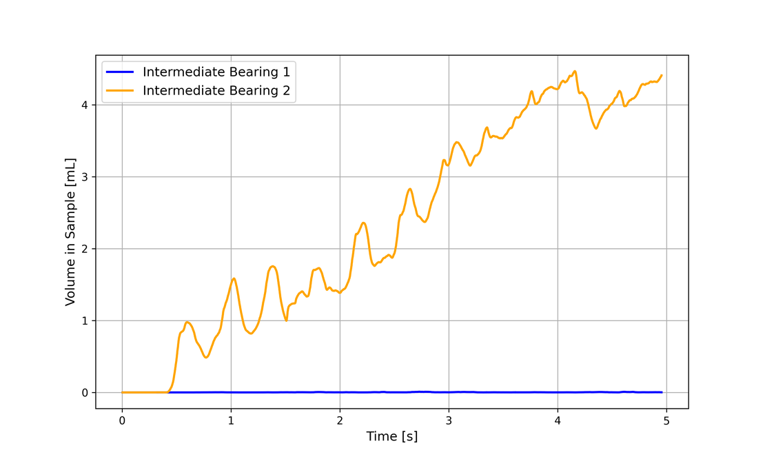 Bearing Volume