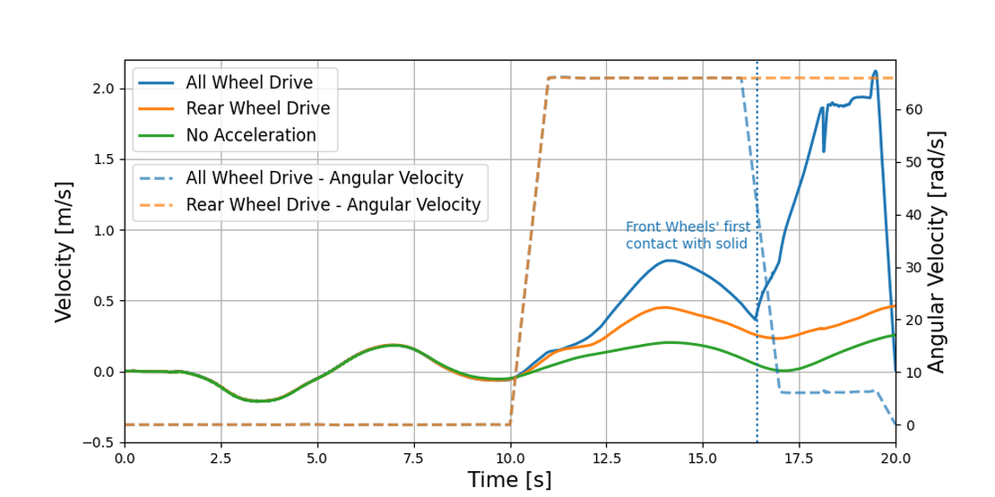 Velocity comparison chart