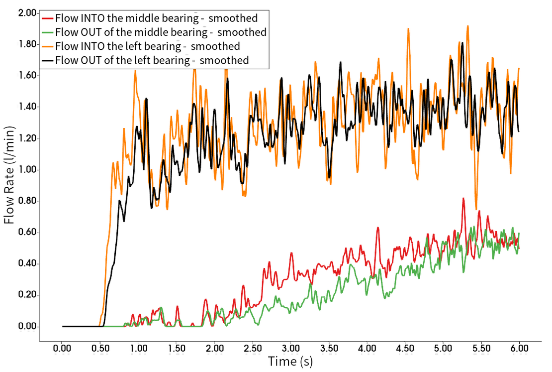 Comparison of the flows into and out of the sample windows