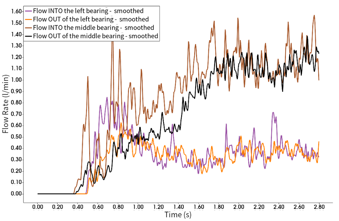 Comparison of the flows into and out of the sample windows
