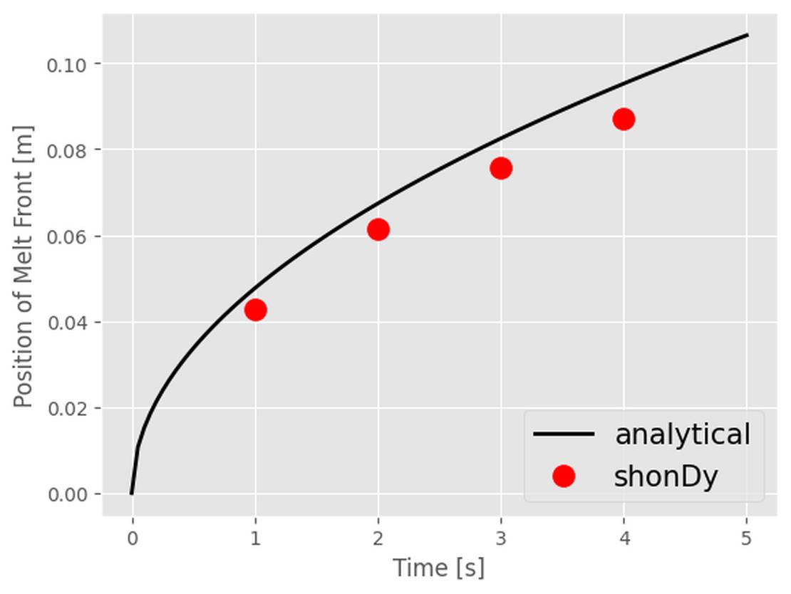 Vergleich des Verlaufs der Schmelzfront