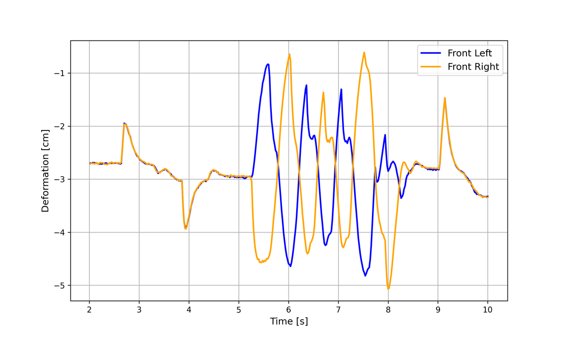 Verformung der Vorderradaufhängung über die Zeit
