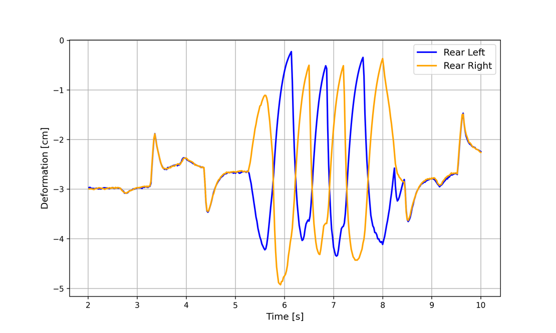 Verformung der Hinterradaufhängung über die Zeit