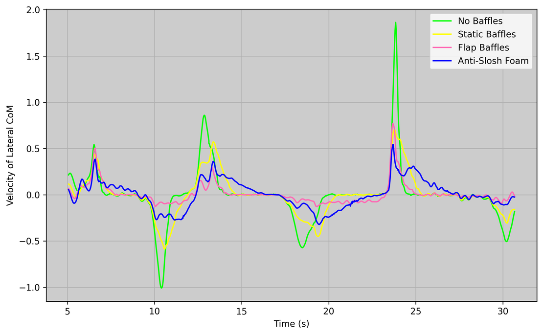 Velocity of the fluid center of mass over time