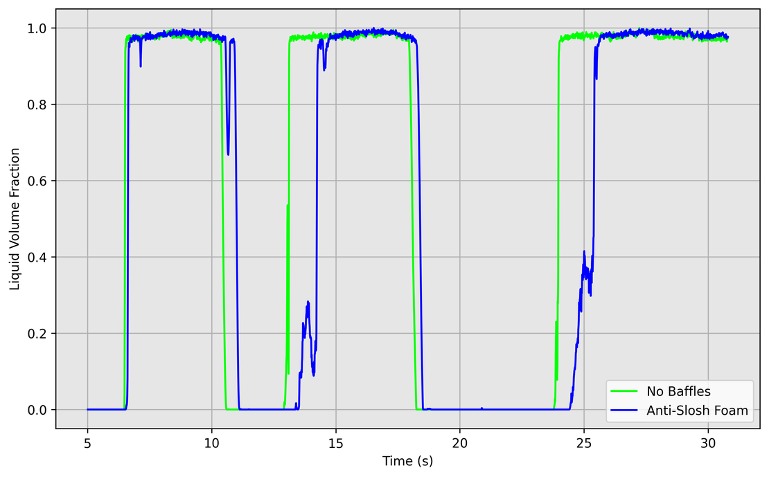 Normalized fuel coverage at the pickup over time - No Baffles vs. Porous Medium
