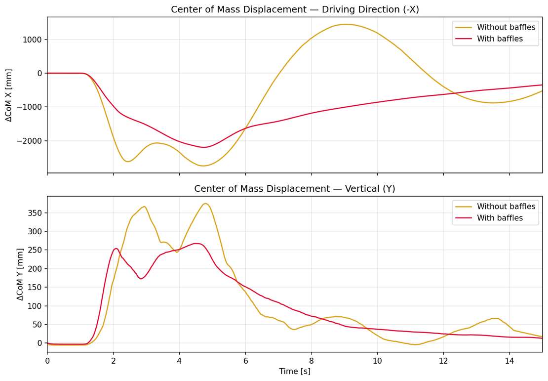 CoM displacement comparison