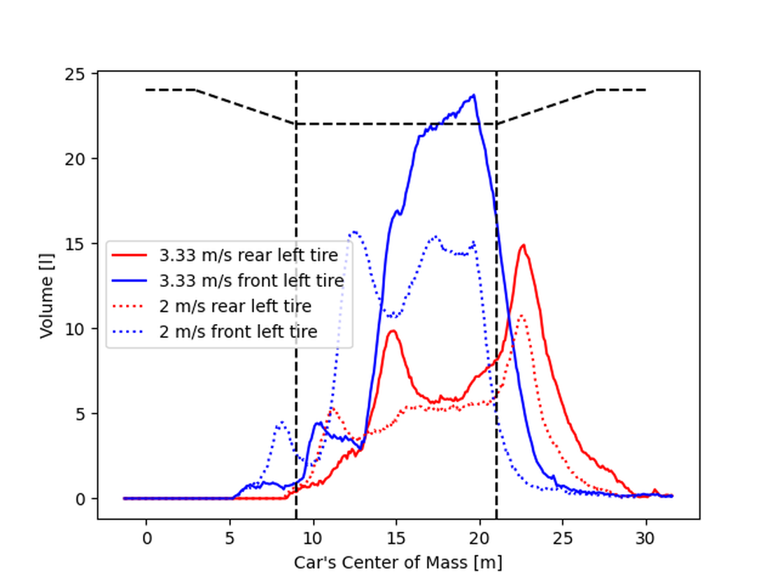 Car Wading volume in tire