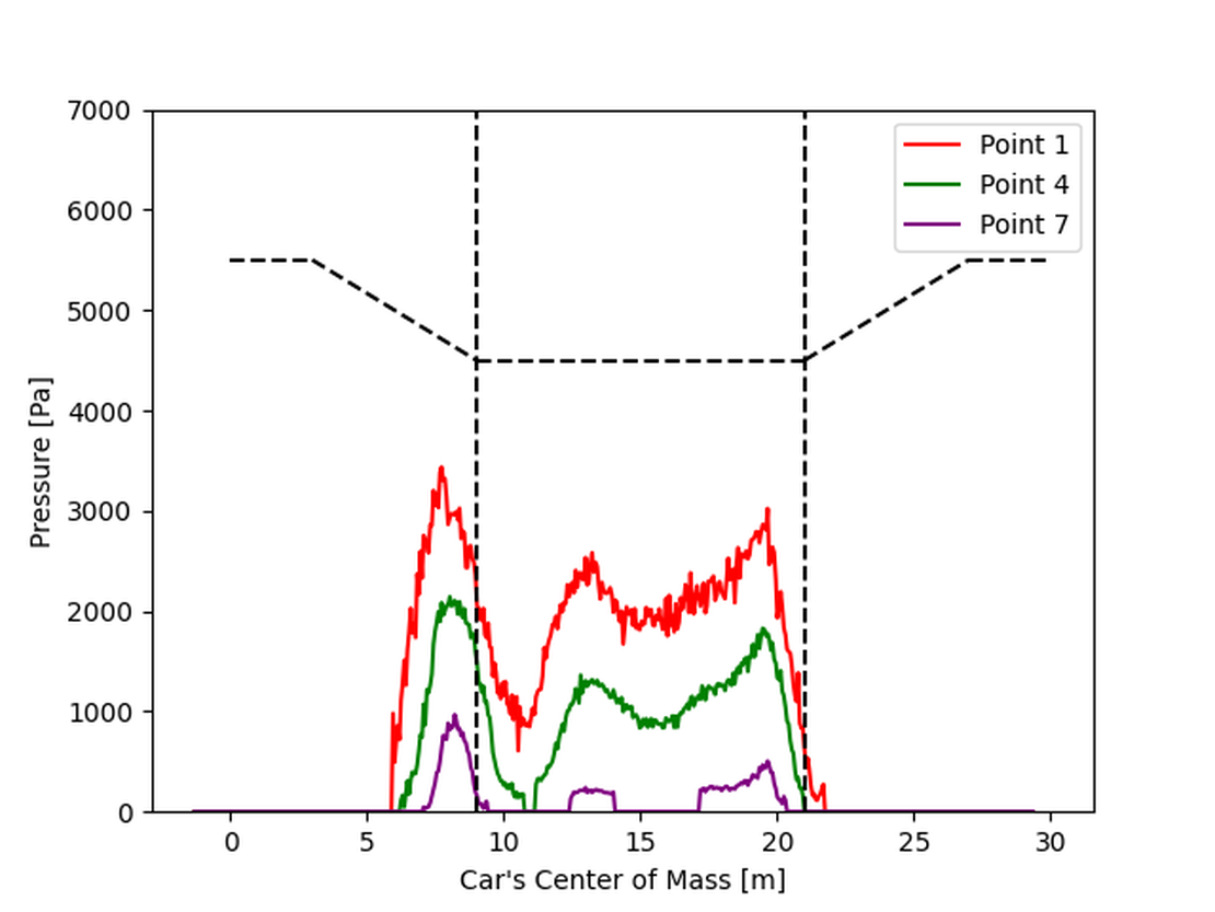 Car Wading pressure distribution 2 m/s