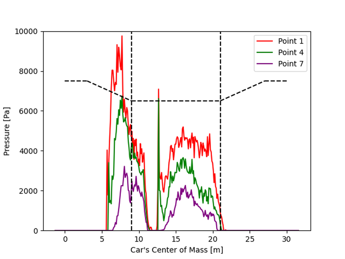 Car Wading pressure distribution 3 m/s
