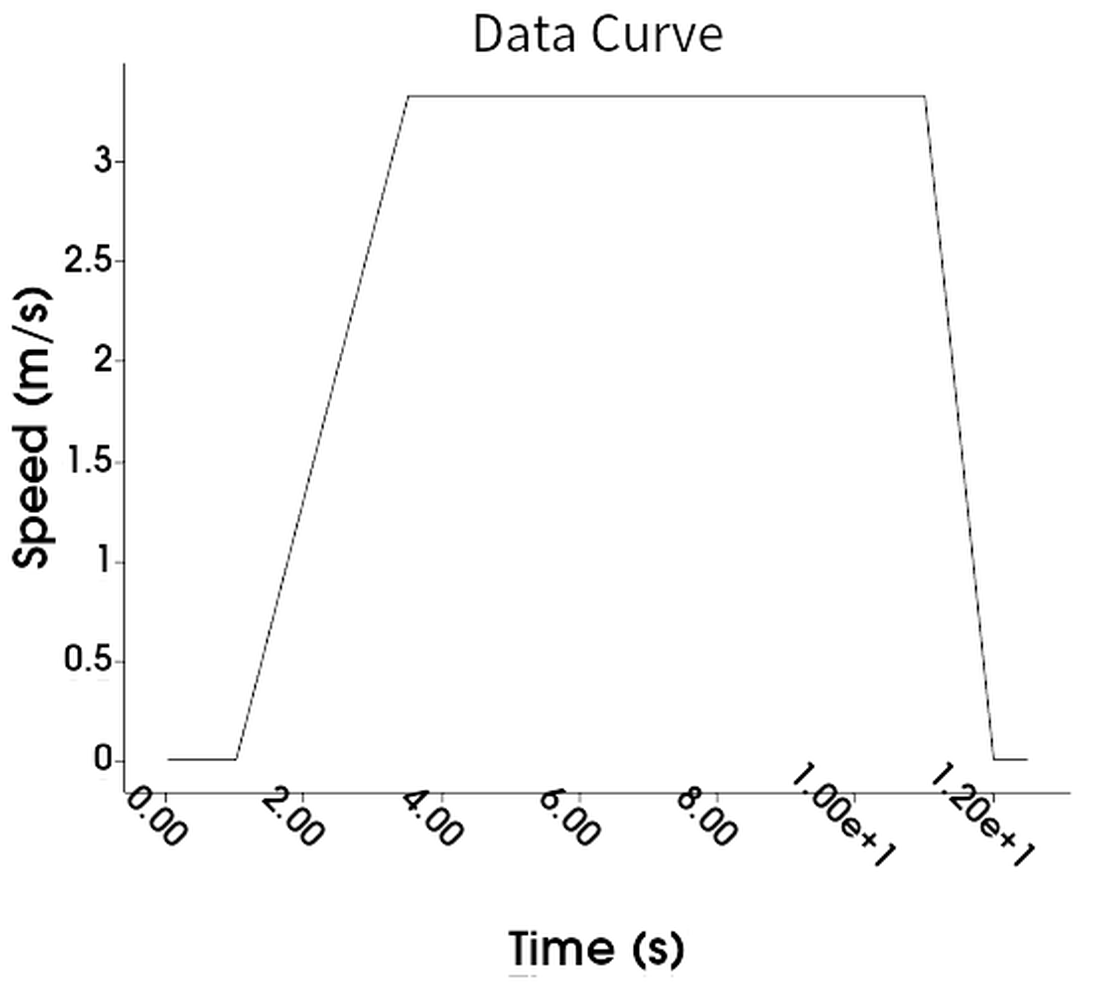 Speed ramp of the 3.33 m/s car