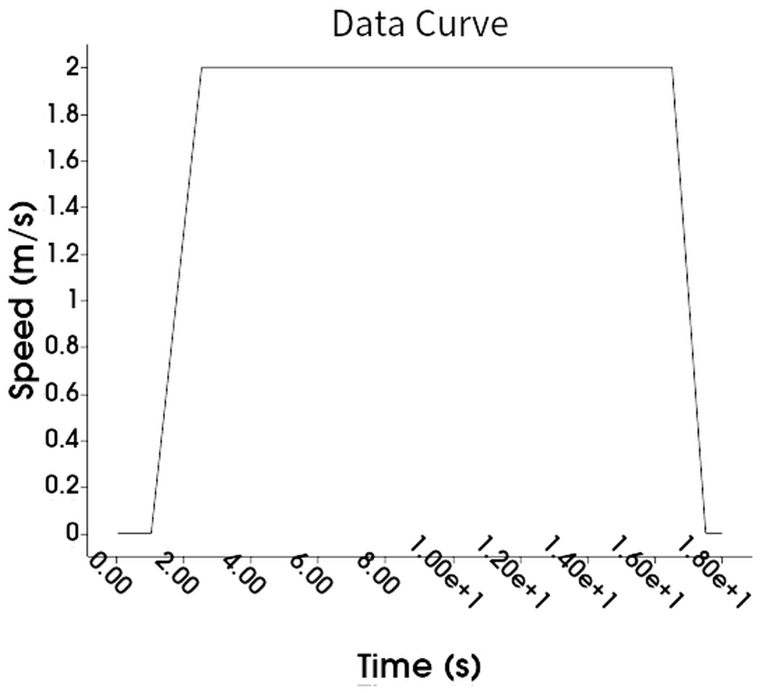 Speed ramp of the 2 m/s car