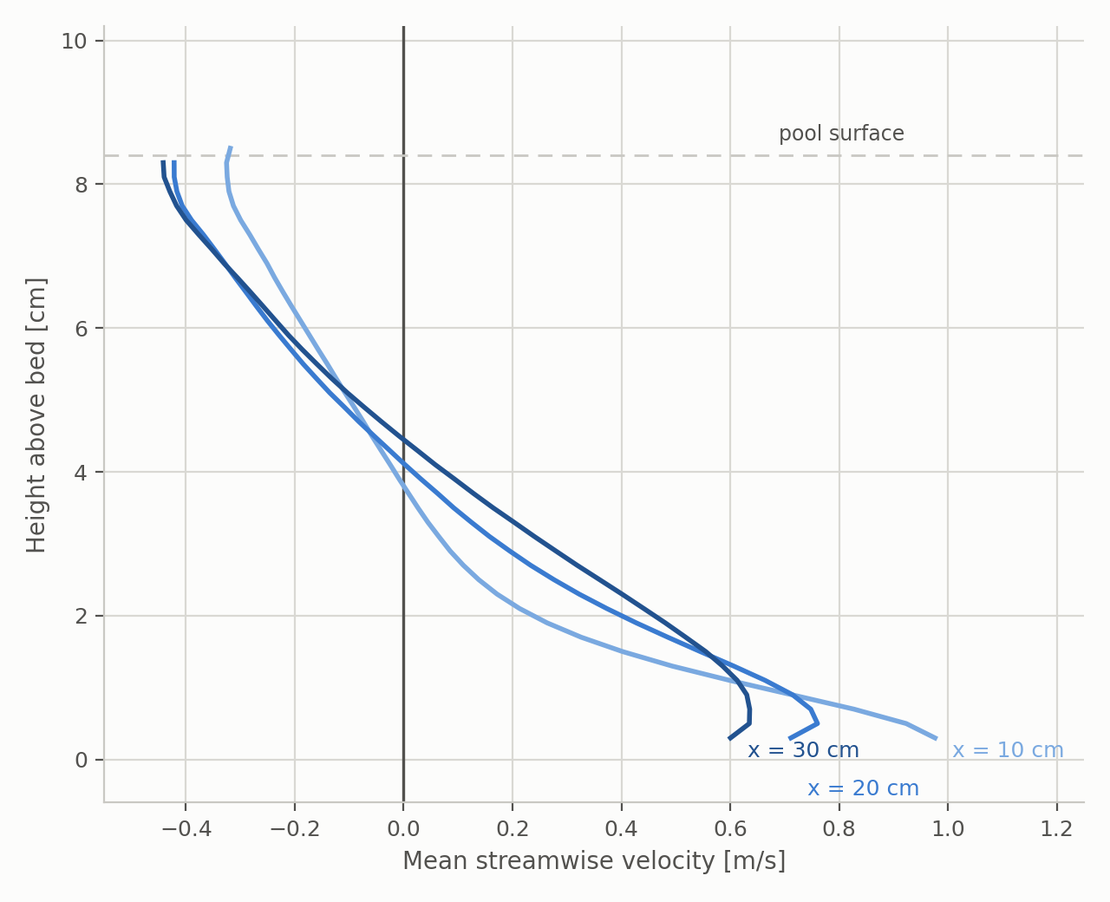 Depth profiles of mean streamwise velocity at three stations