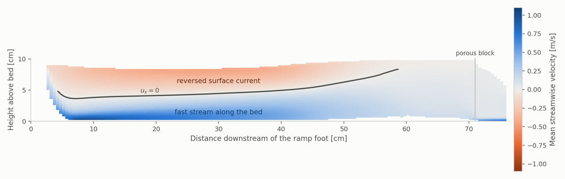 Mean streamwise velocity field with the recirculation boundary