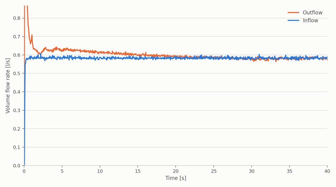 Inflow and outflow over time
