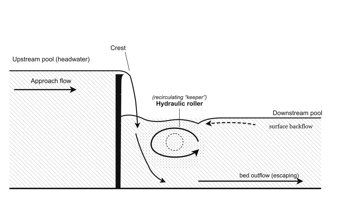Schematic of the recirculation zone downstream of a weir