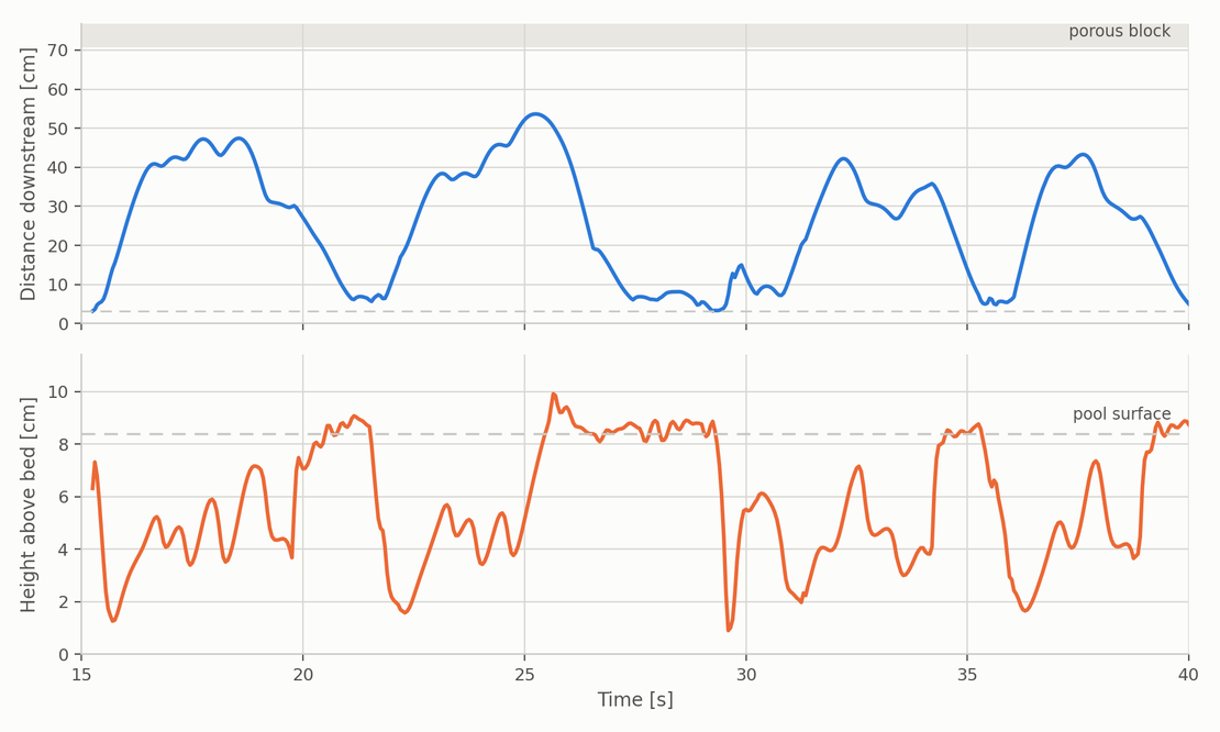Streamwise position and height of the cylinder over time