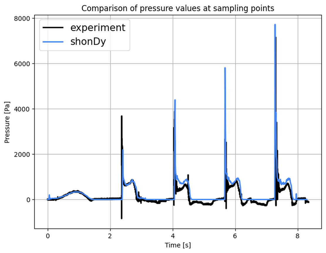 Comparison of simulation and experiment